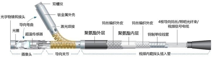 工業(yè)內(nèi)窺鏡，管道內(nèi)窺鏡